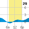 Placida tide chart for Friday, January 29, 2021