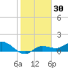 Placida tide chart for Saturday, January 30, 2021