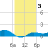 Placida tide chart for Sunday, January 3, 2021