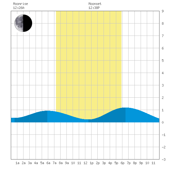 Placida tide chart for Wednesday, January 6, 2021