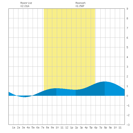 Placida tide chart for Friday, January 8, 2021