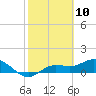 Placida tide chart for Wednesday, February 10, 2021
