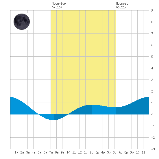 Placida tide chart for Thursday, February 11, 2021