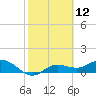 Placida tide chart for Friday, February 12, 2021