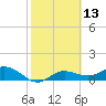 Placida tide chart for Saturday, February 13, 2021