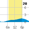 Placida tide chart for Saturday, February 20, 2021