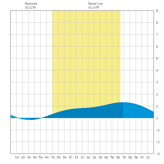 Placida tide chart for Sunday, February 21, 2021