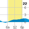 Placida tide chart for Monday, February 22, 2021
