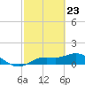 Placida tide chart for Tuesday, February 23, 2021