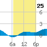 Placida tide chart for Thursday, February 25, 2021