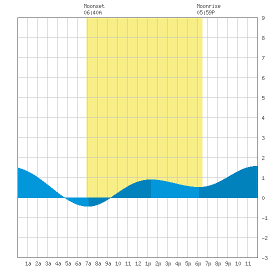 Placida tide chart for Friday, February 26, 2021