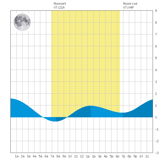 Placida tide chart for Saturday, February 27, 2021