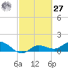 Placida tide chart for Saturday, February 27, 2021