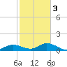 Placida tide chart for Wednesday, February 3, 2021