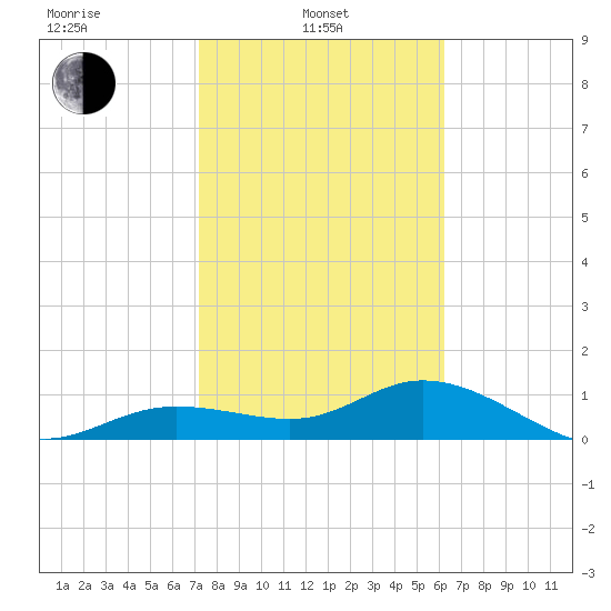 Placida tide chart for Thursday, February 4, 2021