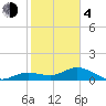Placida tide chart for Thursday, February 4, 2021