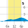 Placida tide chart for Friday, February 5, 2021