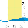 Placida tide chart for Sunday, February 7, 2021