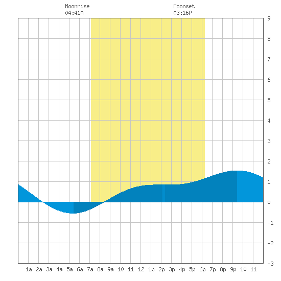 Placida tide chart for Monday, February 8, 2021