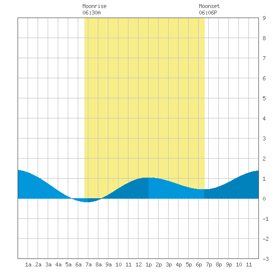 Placida tide chart for Friday, March 12, 2021