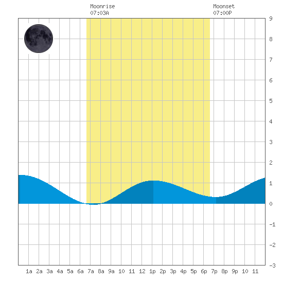 Placida tide chart for Saturday, March 13, 2021