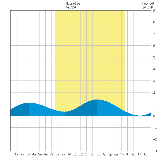 Placida tide chart for Tuesday, March 16, 2021