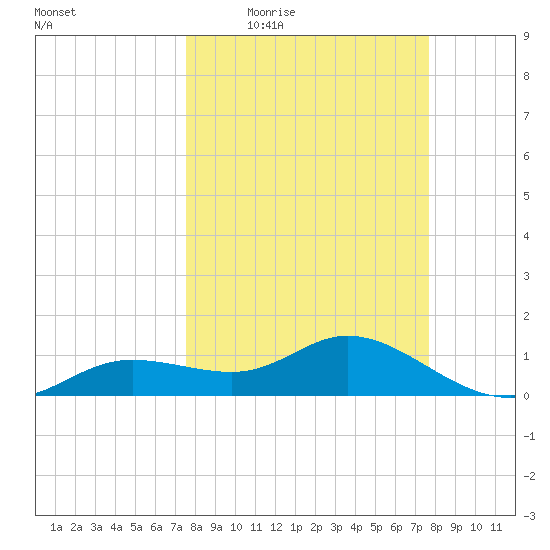 Placida tide chart for Thursday, March 18, 2021