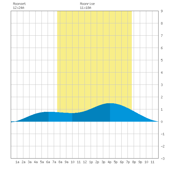 Placida tide chart for Friday, March 19, 2021