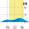 Placida tide chart for Friday, March 19, 2021