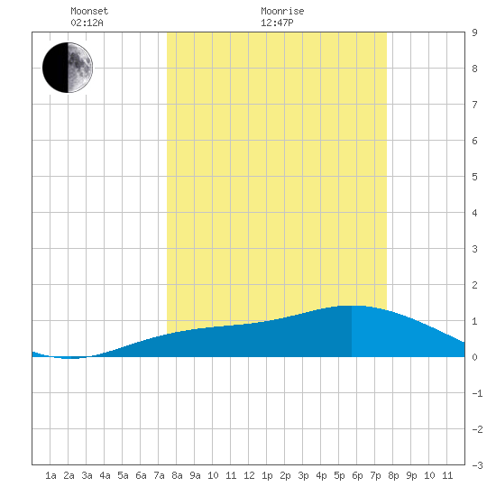 Placida tide chart for Sunday, March 21, 2021