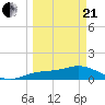 Placida tide chart for Sunday, March 21, 2021