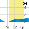 Placida tide chart for Wednesday, March 24, 2021