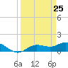 Placida tide chart for Thursday, March 25, 2021