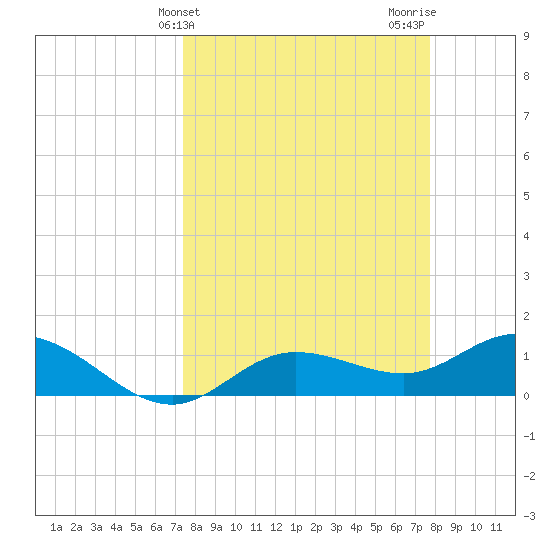 Placida tide chart for Friday, March 26, 2021