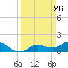 Placida tide chart for Friday, March 26, 2021