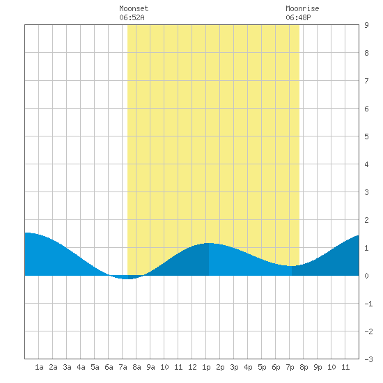 Placida tide chart for Saturday, March 27, 2021