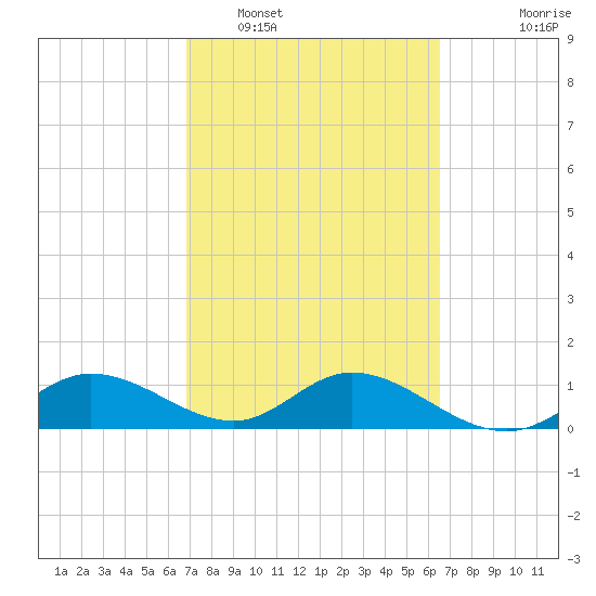 Placida tide chart for Tuesday, March 2, 2021