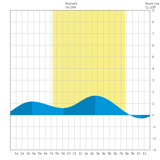 Placida tide chart for Wednesday, March 31, 2021