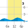 Placida tide chart for Wednesday, March 3, 2021