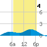 Placida tide chart for Thursday, March 4, 2021