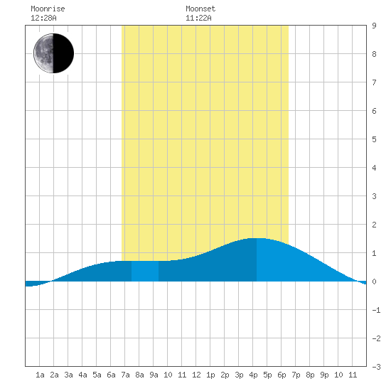 Placida tide chart for Friday, March 5, 2021