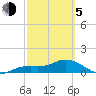 Placida tide chart for Friday, March 5, 2021