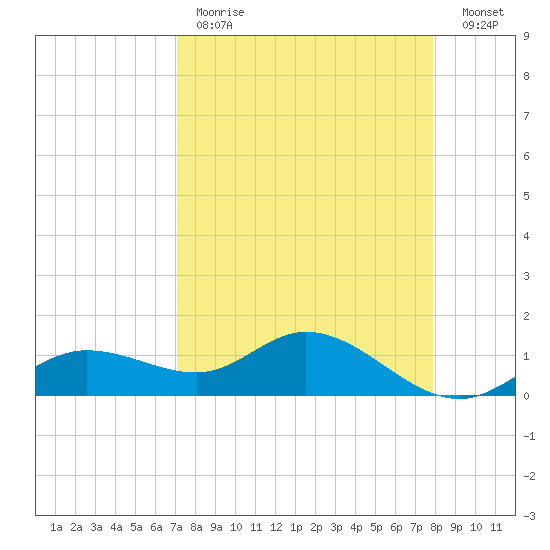 Placida tide chart for Tuesday, April 13, 2021