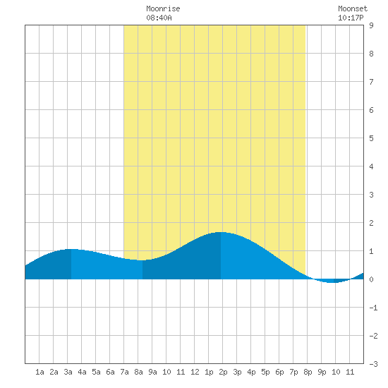 Placida tide chart for Wednesday, April 14, 2021