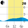 Placida tide chart for Tuesday, April 20, 2021