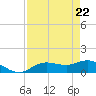 Placida tide chart for Thursday, April 22, 2021