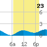 Placida tide chart for Friday, April 23, 2021