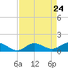 Placida tide chart for Saturday, April 24, 2021