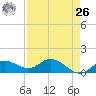 Placida tide chart for Monday, April 26, 2021