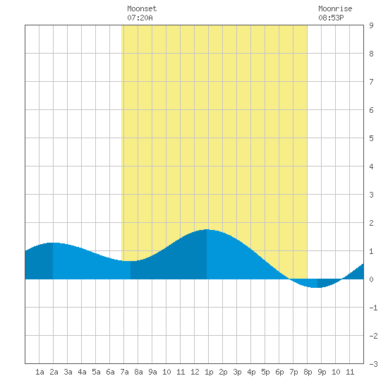 Placida tide chart for Tuesday, April 27, 2021